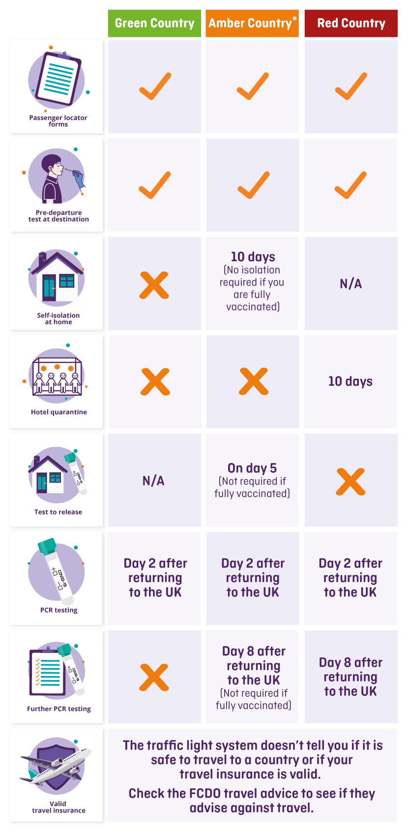 Changes in the traffic light system explained Staysure™