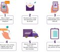 How to get discounted PCR tests with Randox Health